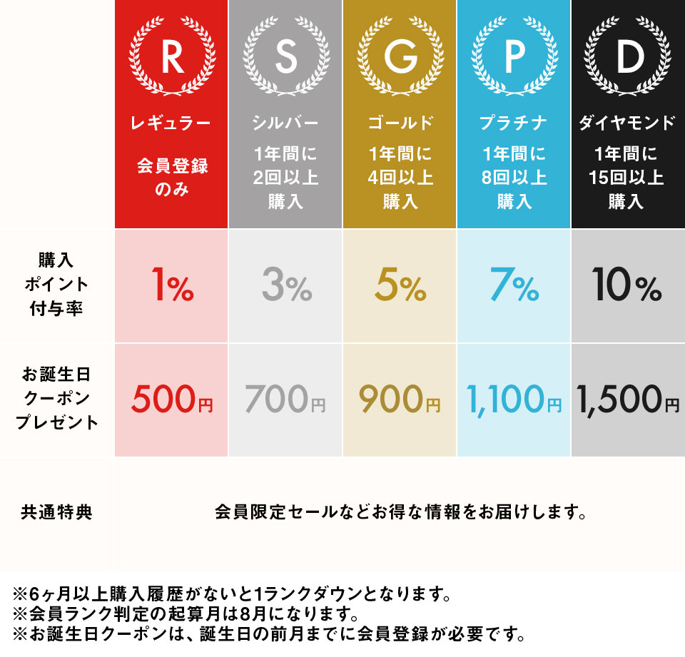 会員ランクについて